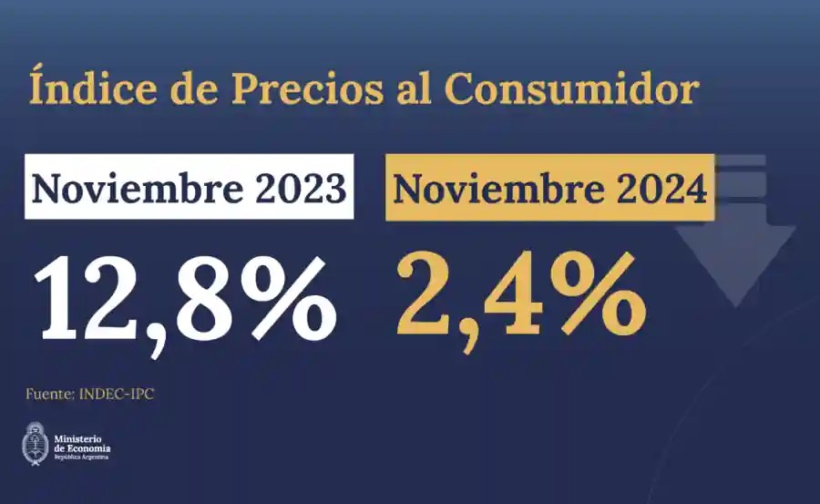 La inflación de noviembre alcanzó el 2,4%, el registro más bajo desde&nbsp;2020